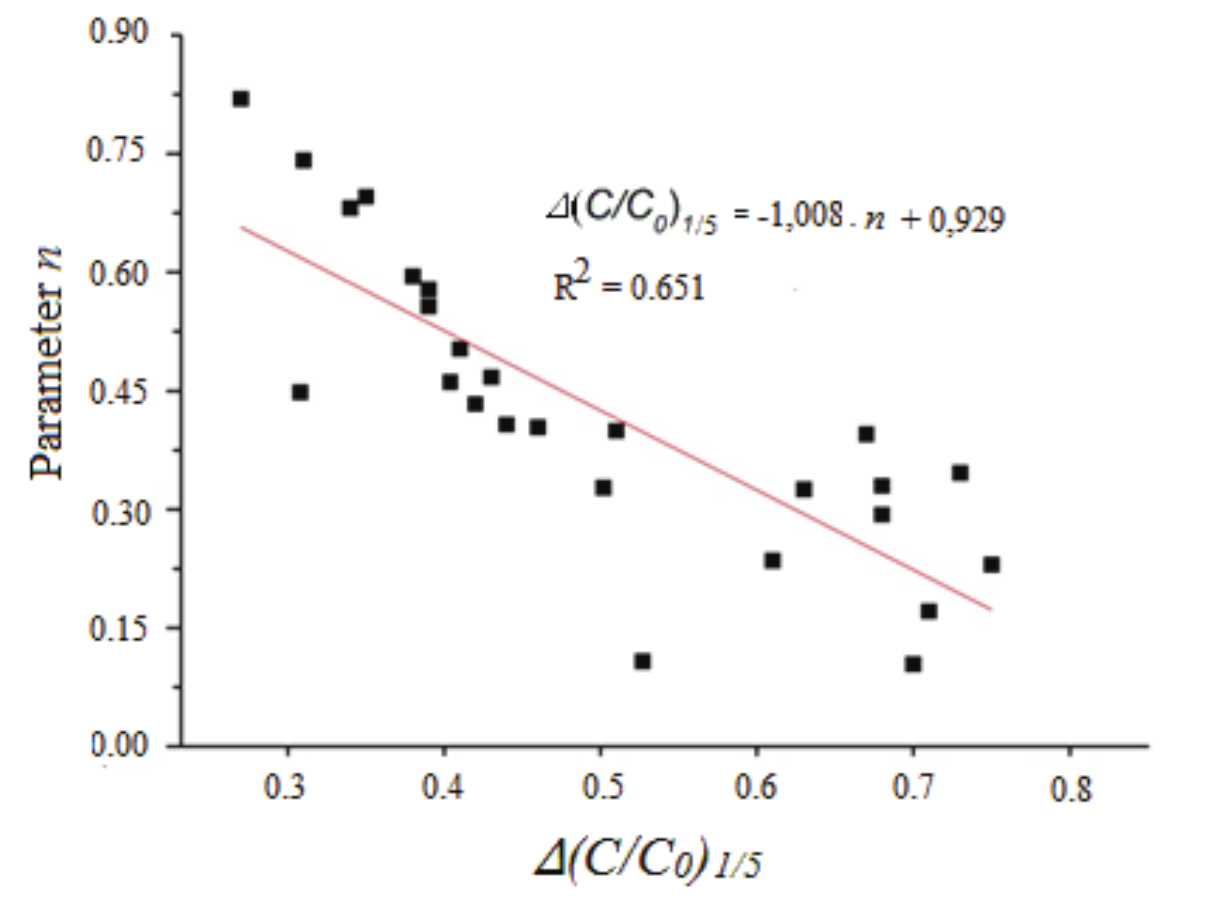 Linear regression between the ordinated pairs n and ∆(C/C0)1/5, obtained in three different kinetic
studies: Brasil et al. (2007), Chagas et al. (2011) and the current
study.