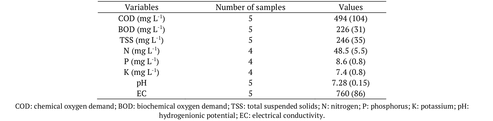 Mean
characteristics and standard deviation of the raw sewage used in the
experiment.