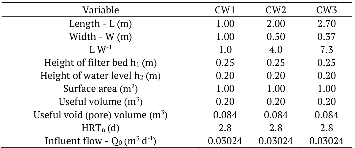 Constructive and operational characteristics of the
HSSF-CWs.