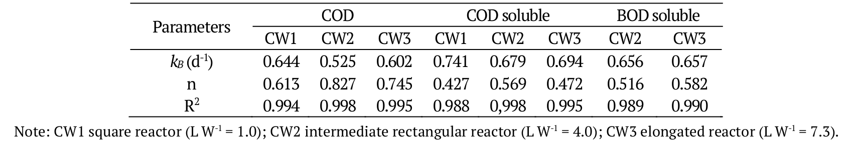 Best-fitting model parameter for the Modified First
Order Kinetic Model (MFOKM) obtained with the concentrations corrected for
water losses by evaporation, together with the associated Coefficients of
Determination (R2).  

 