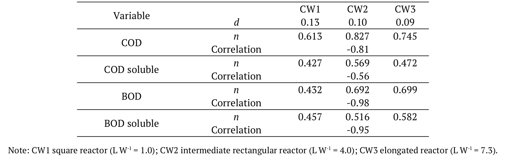 Pearson&rsquo;s linear
correlation between the values of dispersion number (d) and the n parameter of
the MFOKM adjusted to the data obtained in HSSF-CWs with different geometric
configurations.