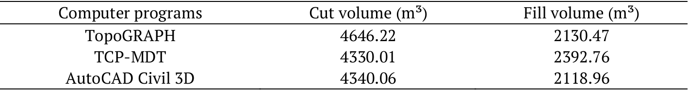 
Estimated cut and fill volumes for the proposed earthworks projects of the
proposed road, based on the computer programs analyzed.