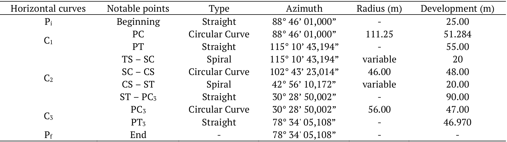Parameters of horizontal curves.