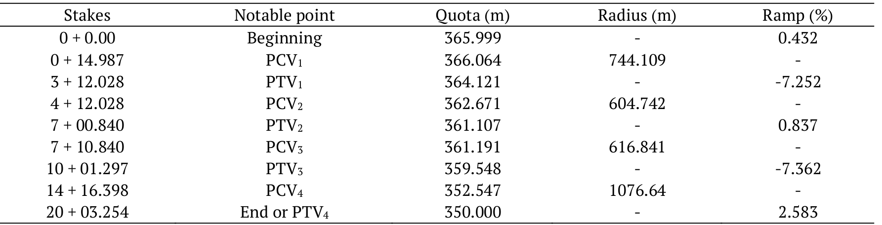 Parameters of vertical curves.
