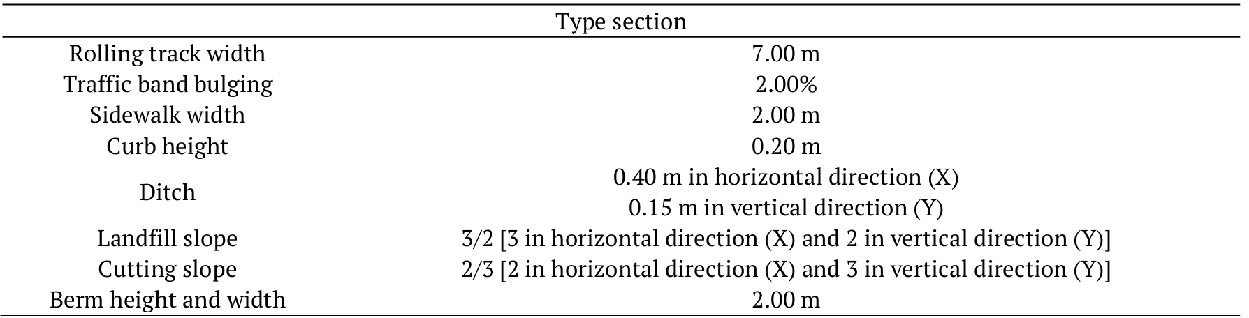 Technical parameters of the type
section used in the geometric designs of the road section under analysis.