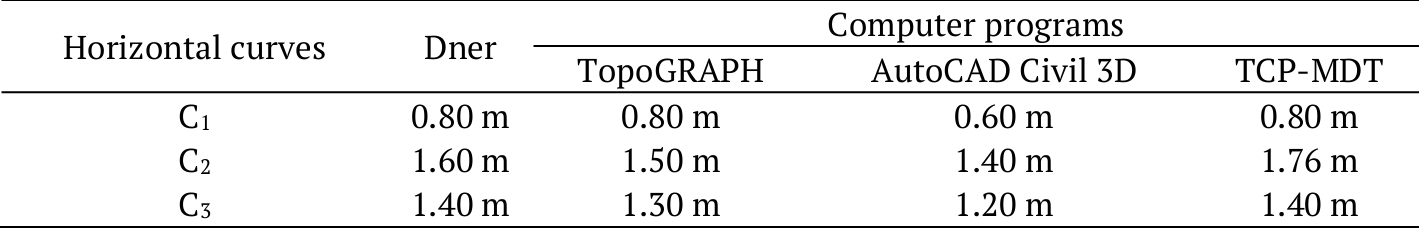 Values
of superwidth determined by the analyzed computer
programs and the reference value of Dner (1999)  .
