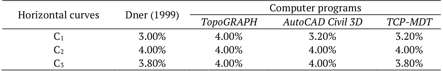 Values of superelevation
determined for circular curves by the analyzed computer programs and the
reference value of Dner (1999).