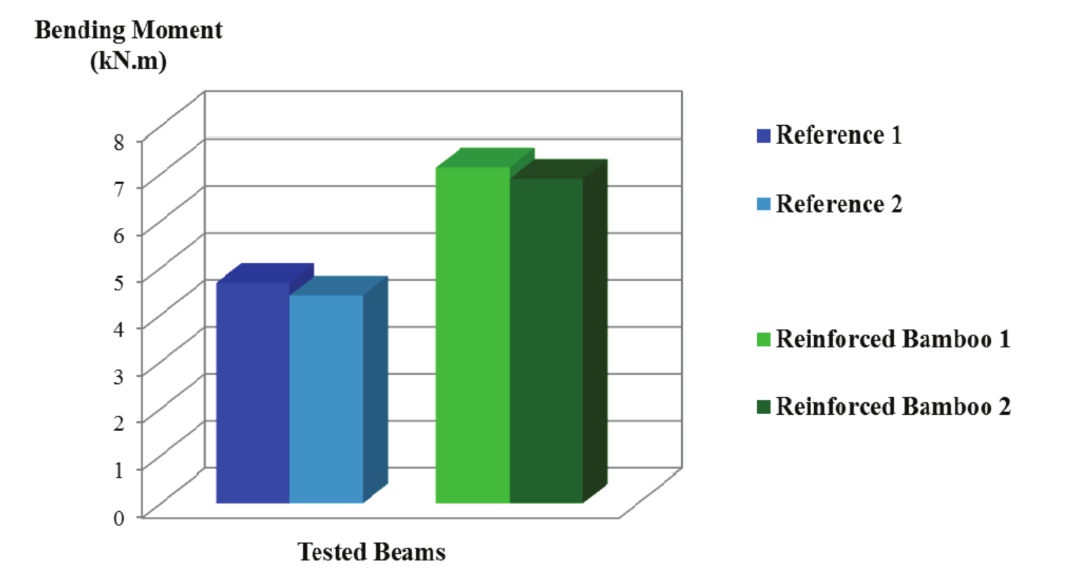 Comparative graph of the maximum bending moment
(rupture) supported for each beam tested.