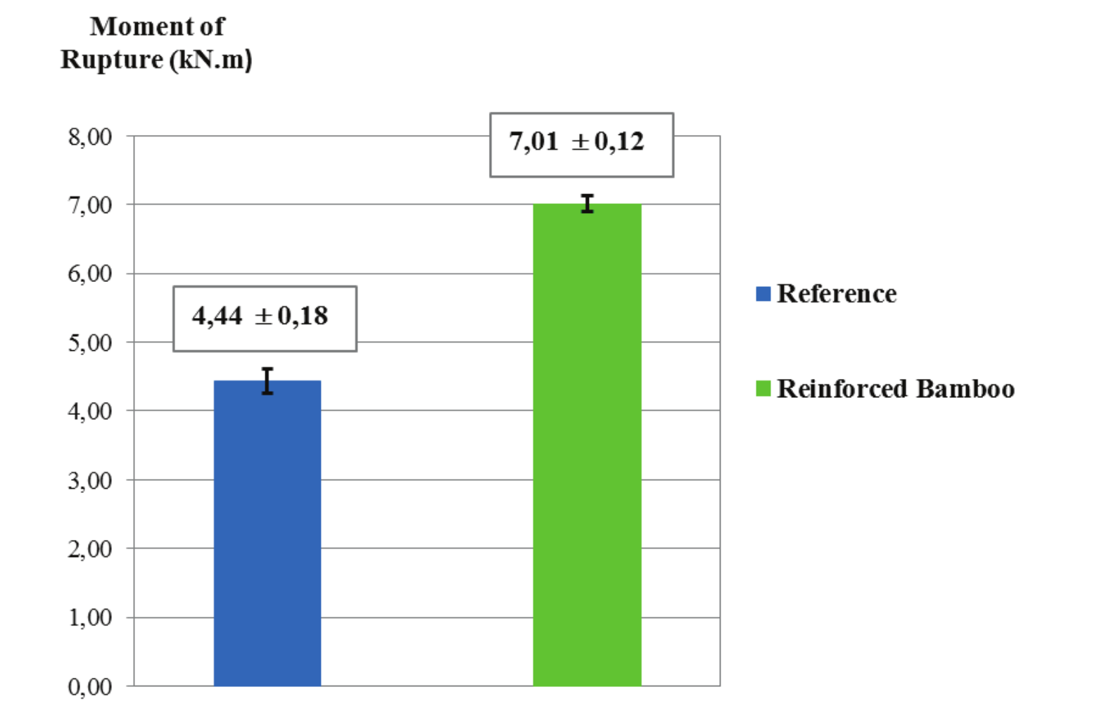 Comparative graph of the mean values and
deviations of the bending moment of rupture of the beams tested.