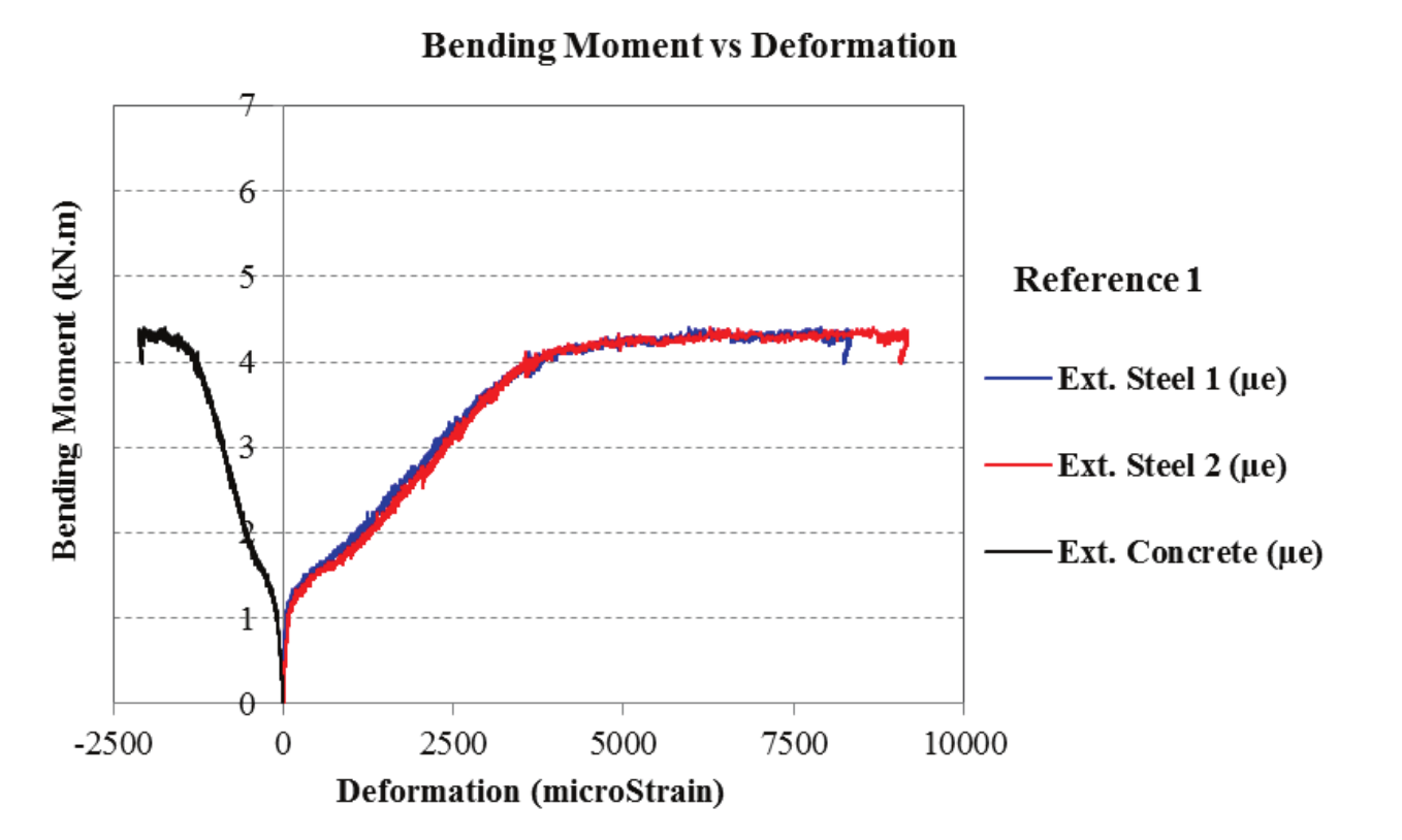 Data from the extensometers positioned in reference beam 1.