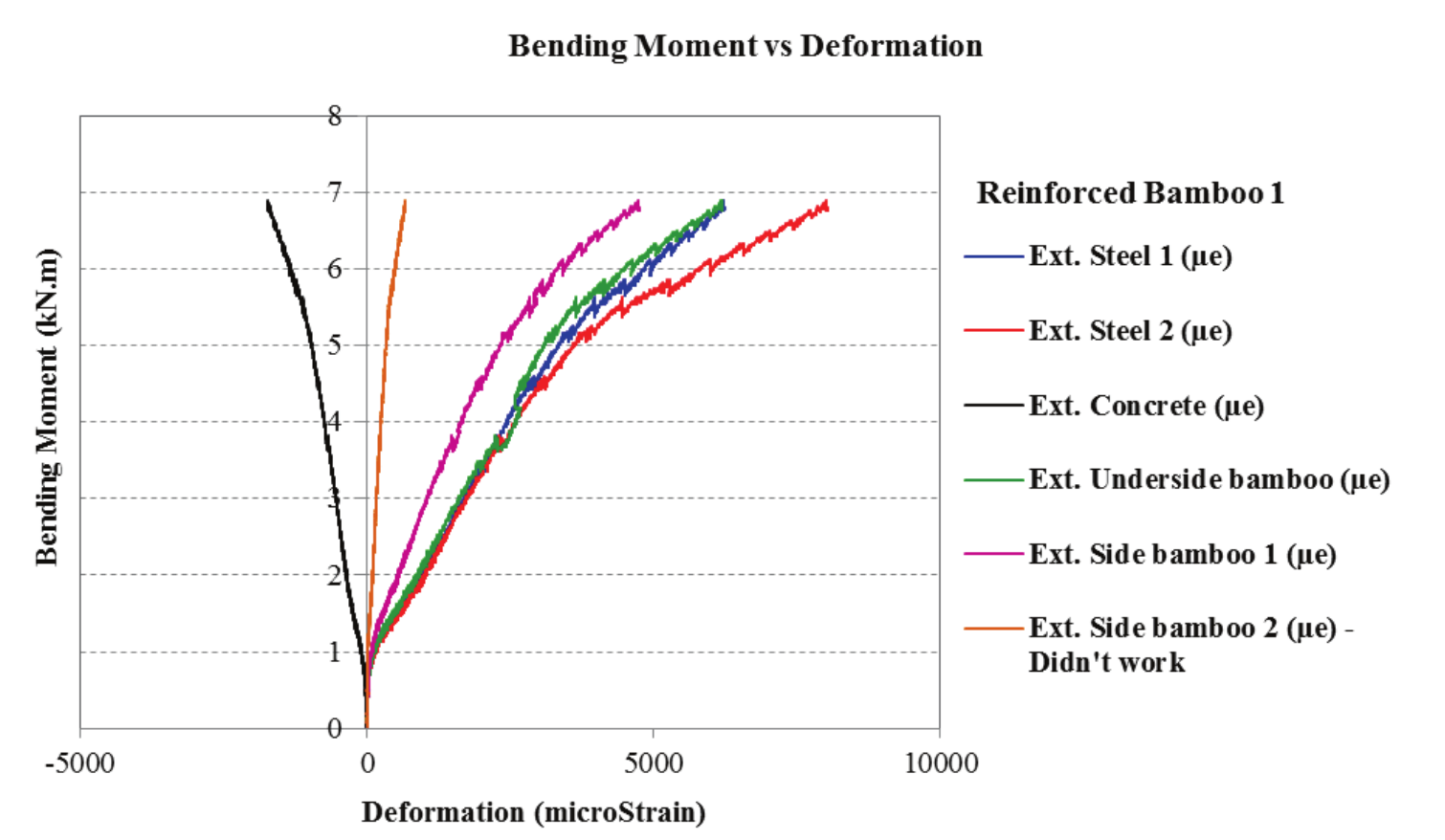  Data from the extensometers fixed in reinforced bamboo beam 1.