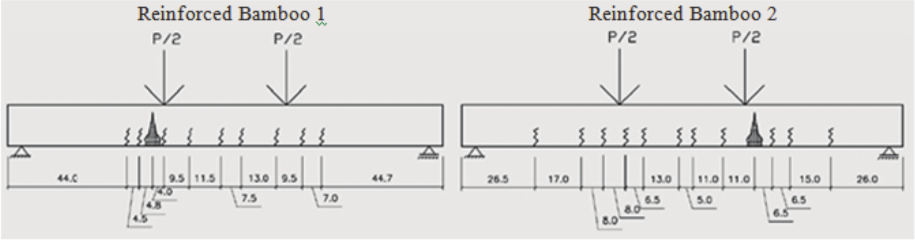 Cracking of reinforced bamboo beams 1 and 2 measured in centimeters.