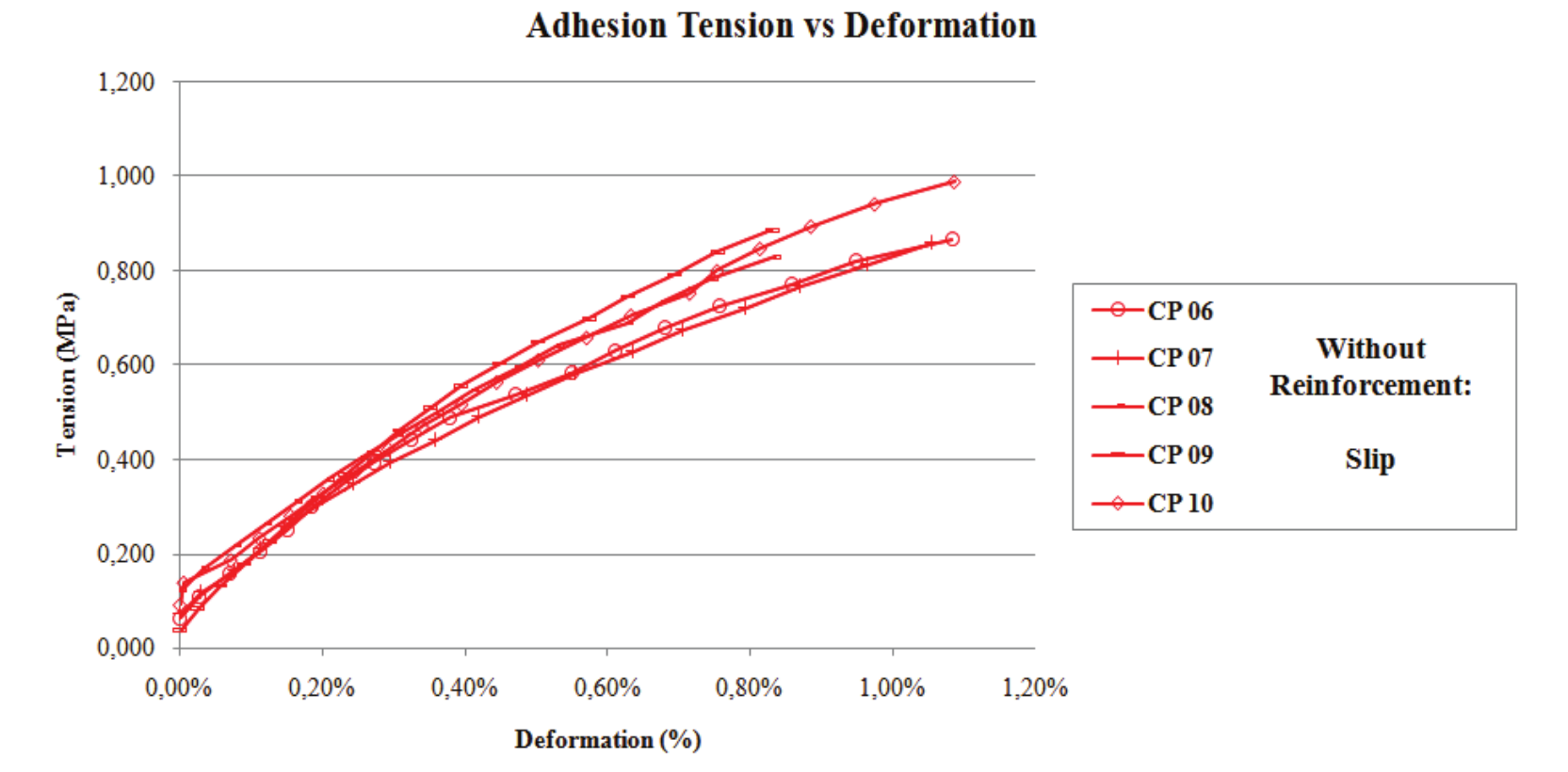 Pullout test:
adhesion tension only for sliding specimens.