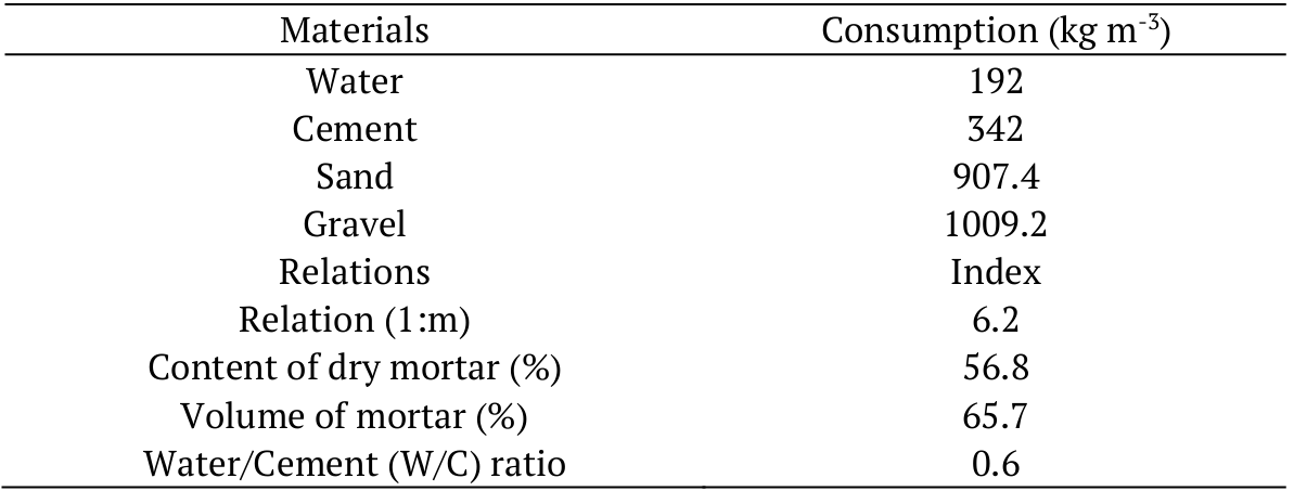 Final dosage
composition of concrete.