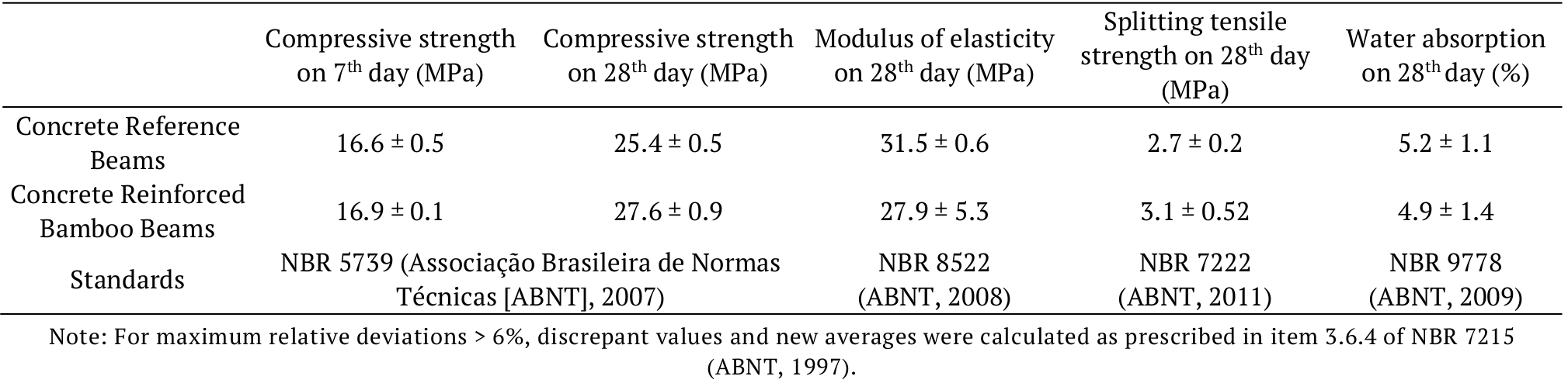 Mechanical
properties of concrete after completion of 7 and 28 days.