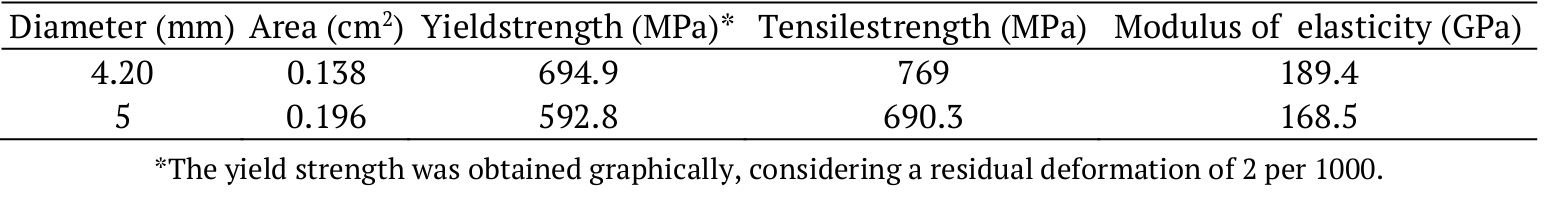 Geometric and
mechanical characteristics of the steel bars [NBR 6892-1 (ABNT, 2013)].