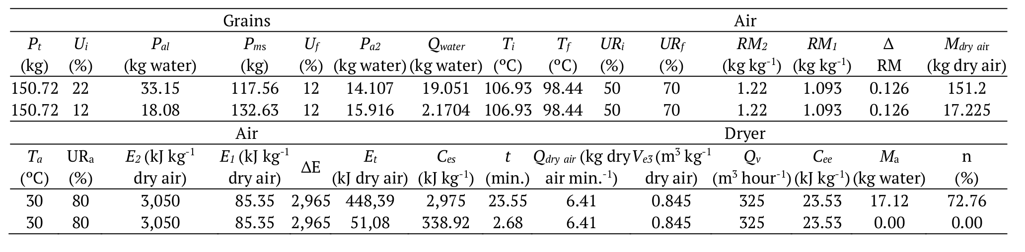  Energy and mass balance in the drying process.