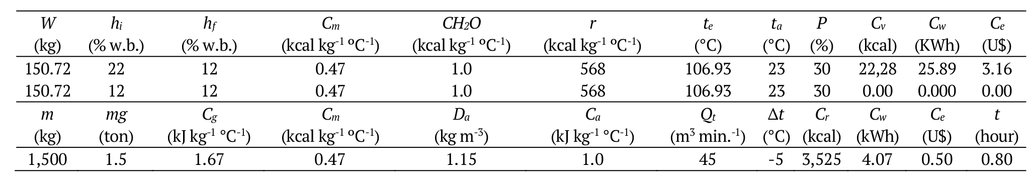Amount of heat required for
the drying of the grain mass. 

 