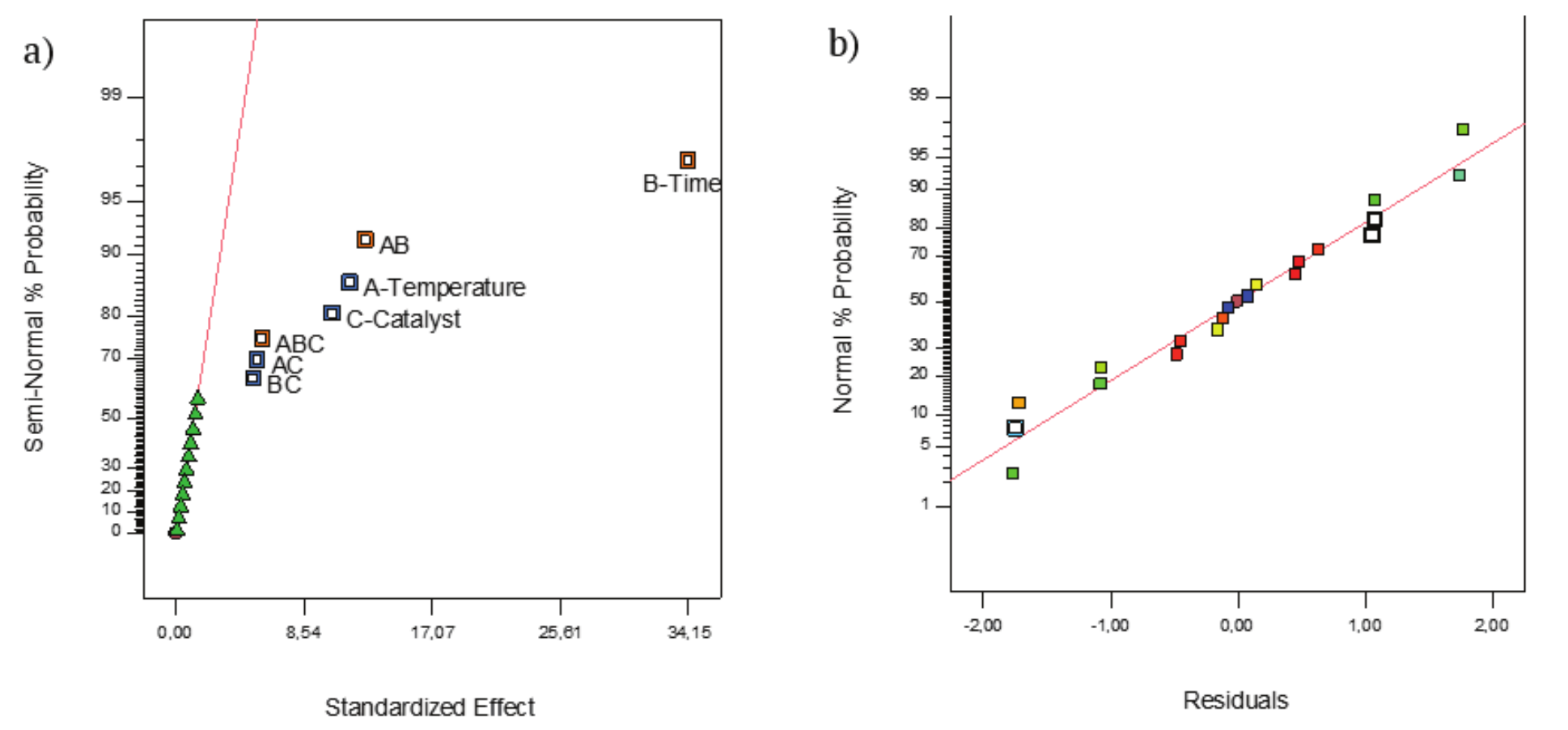  (a) Semi-normal graph of effects
for the 23 factorial. (b) Normal plot of residuals.
