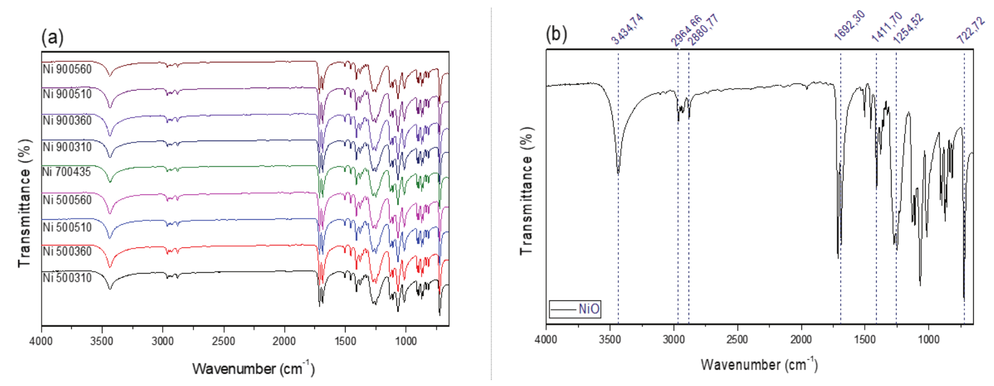 FTIR of
products obtained for nickel nanocatalysts. (a)
Products obtained at each depolymerization and (b) one of the products
obtained.