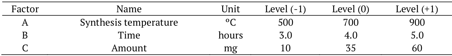 Levels
of factors used in the 23 full factorial design for PET glycolysis.