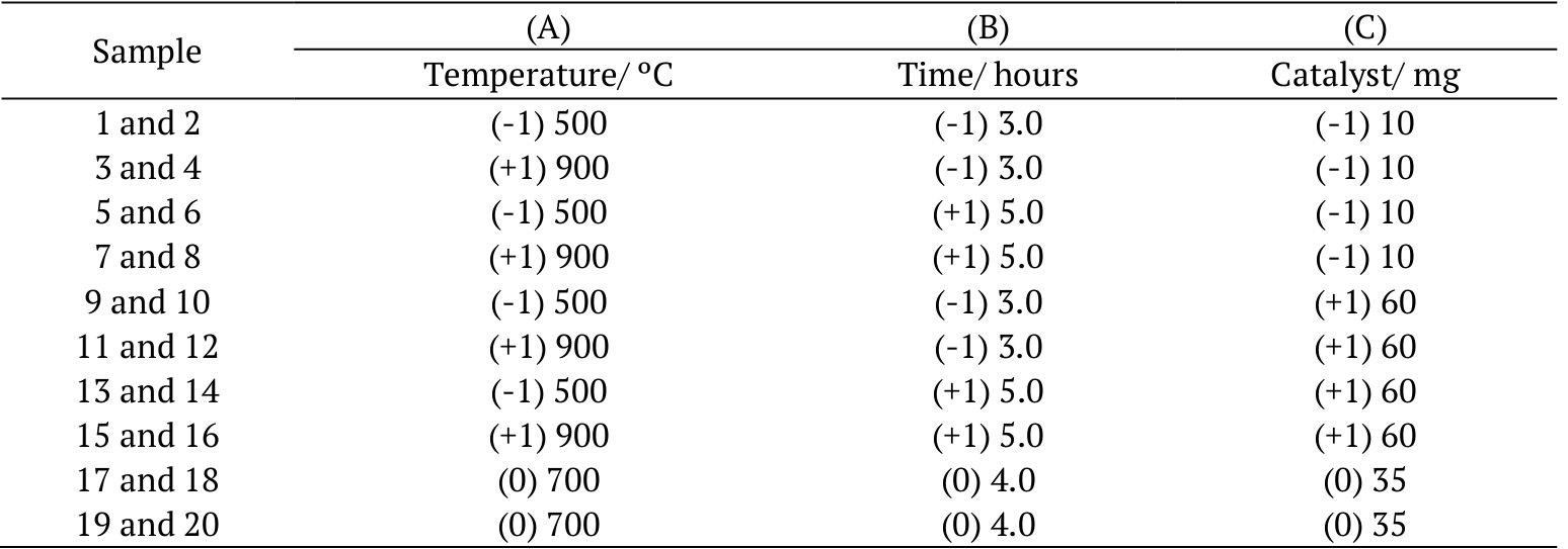 23 full factorial design, in duplicate,
with central point.