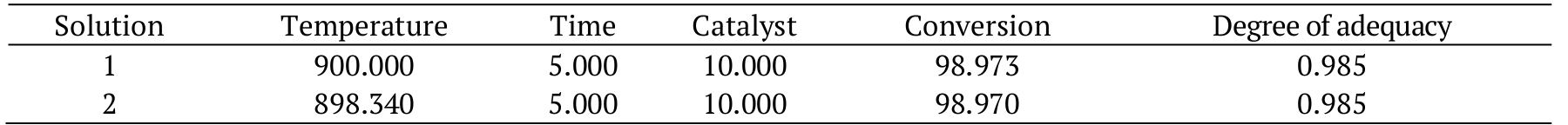  Table de soluções para maximização dos resultados de
conversão.