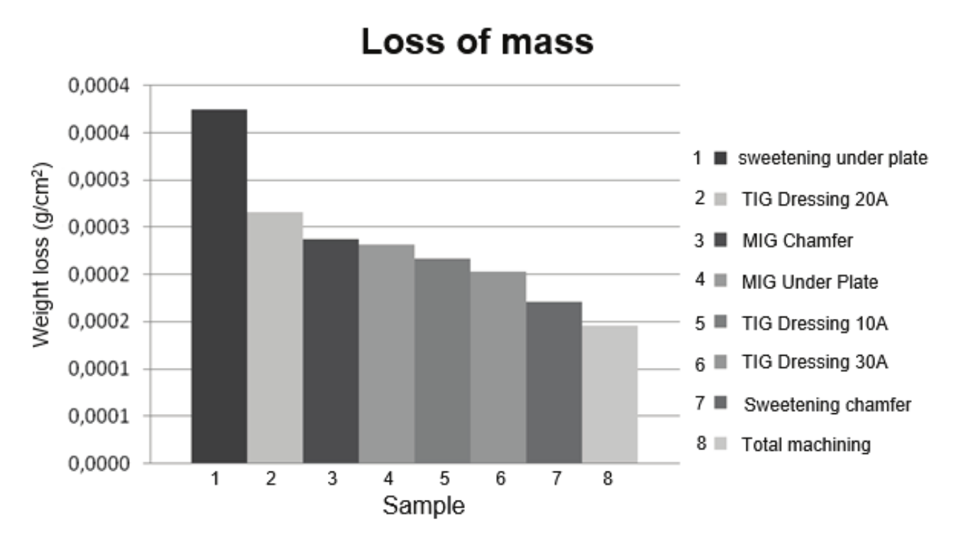 Samples
subjected to mass loss in NaCl containing medium heated up to 80 &plusmn; 2&ordm;C for 10
hours.