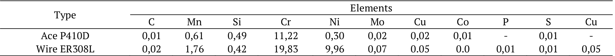 Nominal chemical composition (%) of the base metal Ace P410D and wire
ER308L.