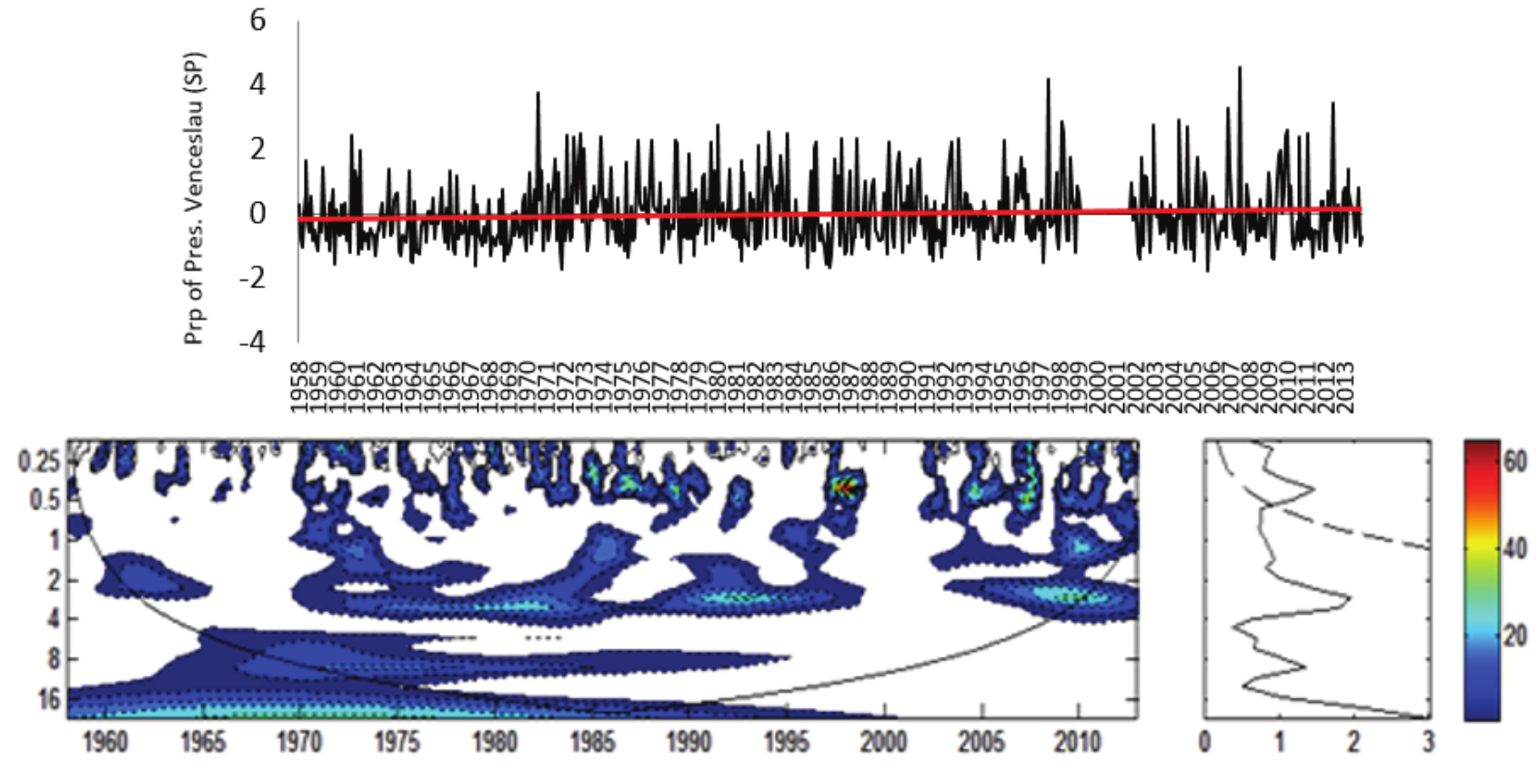 a) Rainfall
Index for Presidente Venceslau
Rainfall Station (Prp) normalized by standard
deviation; b) Local Energy Spectrum for Presidente Venceslau (Prp); Shaded contours
correspond to normalized variances significant at the 5% level. The U-shaped
curve represents the cone of influence, under which the edge effect is
important. c) Wavelet Global Spectrum, the dashed contour indicates that the
Wavelet Global Spectrum is significant at 95% level. Attention: In Figure B)
Axis Y: Period (years); Axis X: Time (years); in Figure C) Axis X: Variance.
