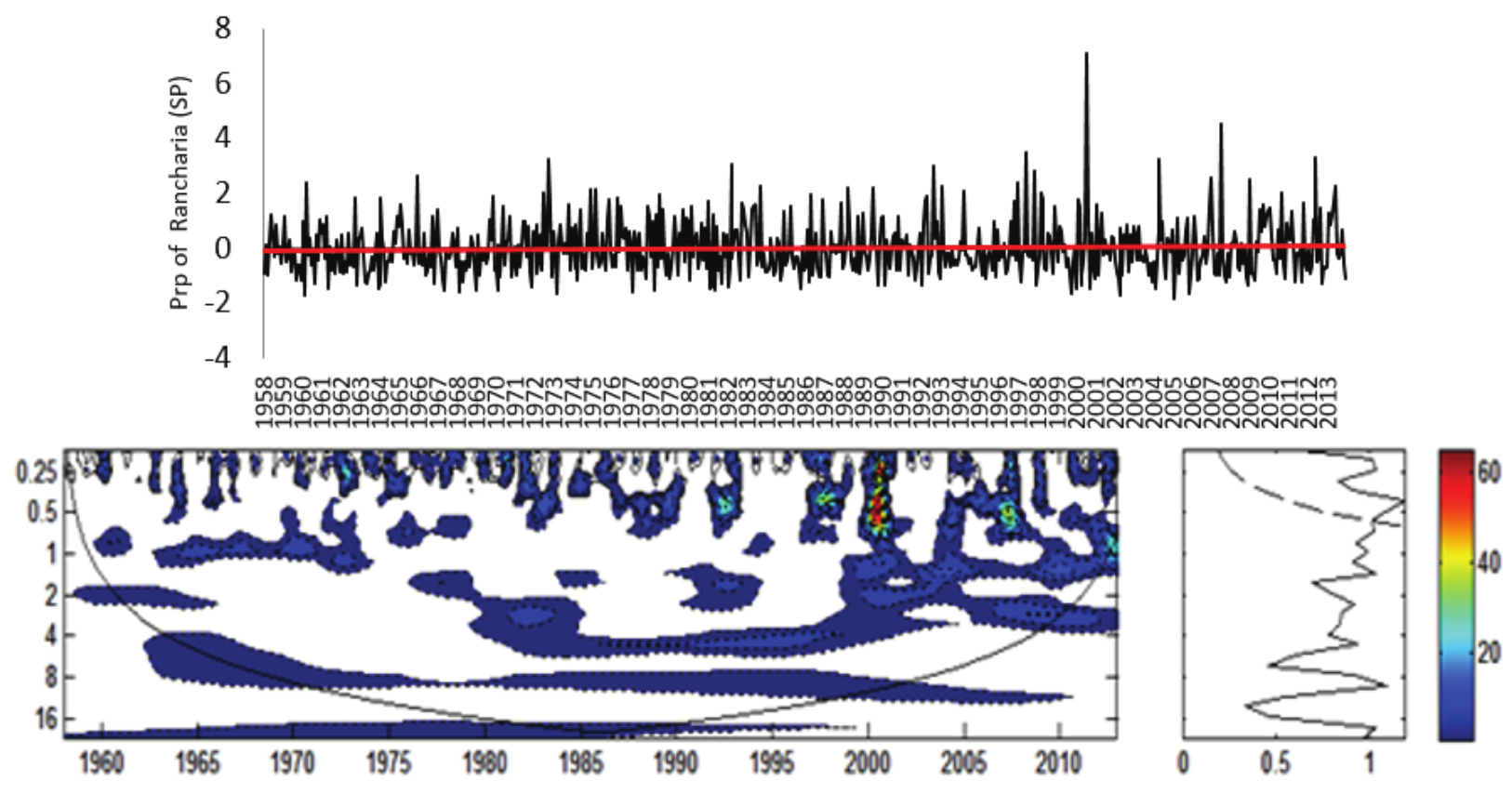 a) Rainfall
Index for Rancharia Rainfall Station (Prp) normalized by standard deviation; b) Local Energy
Spectrum for Rancharia (Prp);
Shaded contours correspond to normalized variances significant at the 5% level.
The U-shaped curve represents the cone of influence, under which the edge
effect is important. c) Wavelet Global Spectrum, the dashed contour indicates
that the Wavelet Global Spectrum is significant at 95% level. Attention: In
Figure B) Axis Y: Period (years); Axis X: Time (years); in Figure C) Axis X:
Variance.