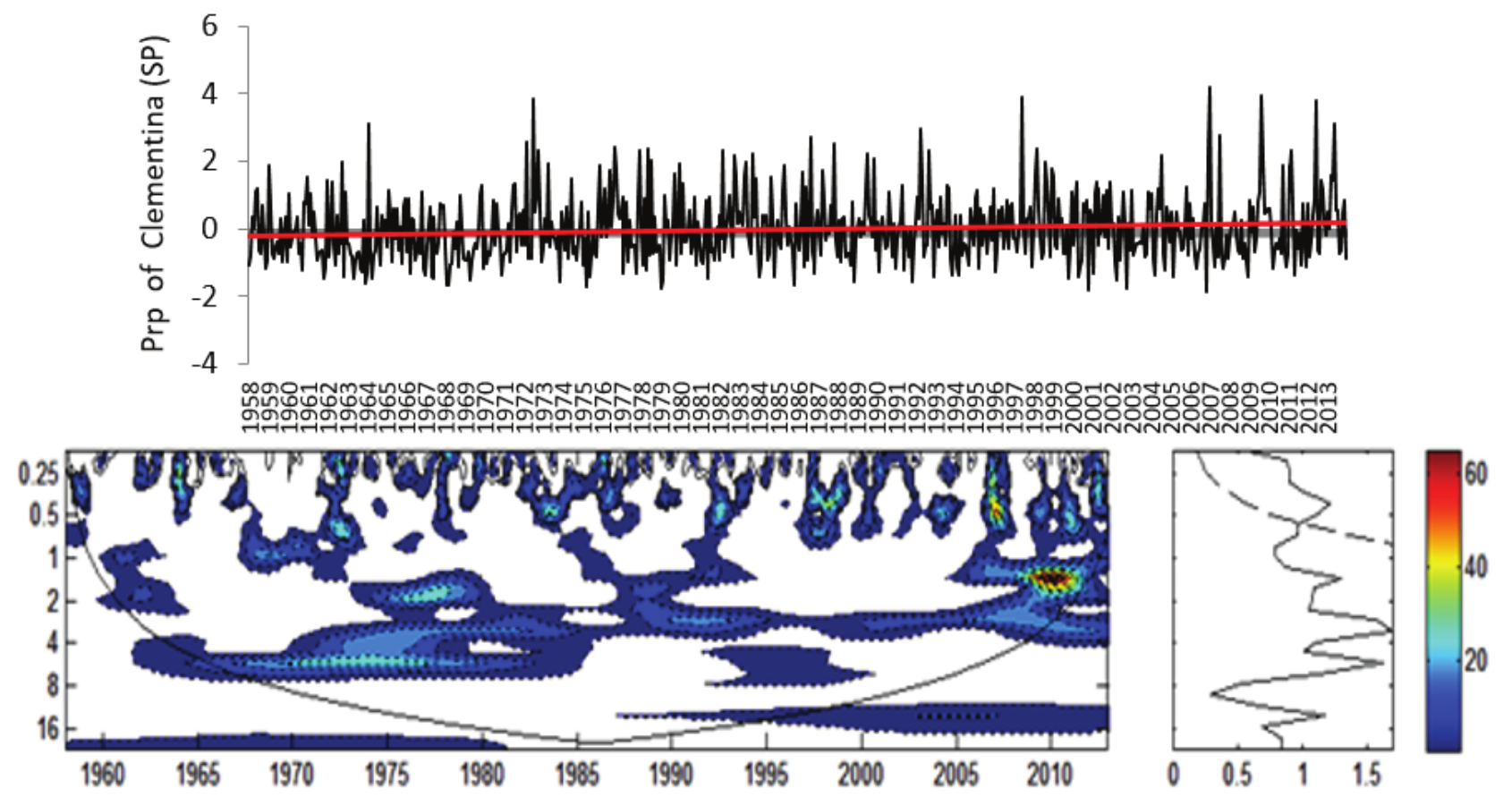 a) Rainfall Index for Clementina Rainfall Station (Prp)
normalized by standard deviation; b) Local Energy Spectrum for Clementina (Prp); Shaded contours correspond to normalized variances
significant at the 5% level. The U-shaped curve represents the cone of
influence, under which the edge effect is important. c) Wavelet Global
Spectrum, the dashed contour indicates that the Wavelet Global Spectrum is
significant at 95% level. Attention: In Figure B) Axis Y: Period (years); Axis
X: Time (years); in Figure C) Axis X: Variance.
