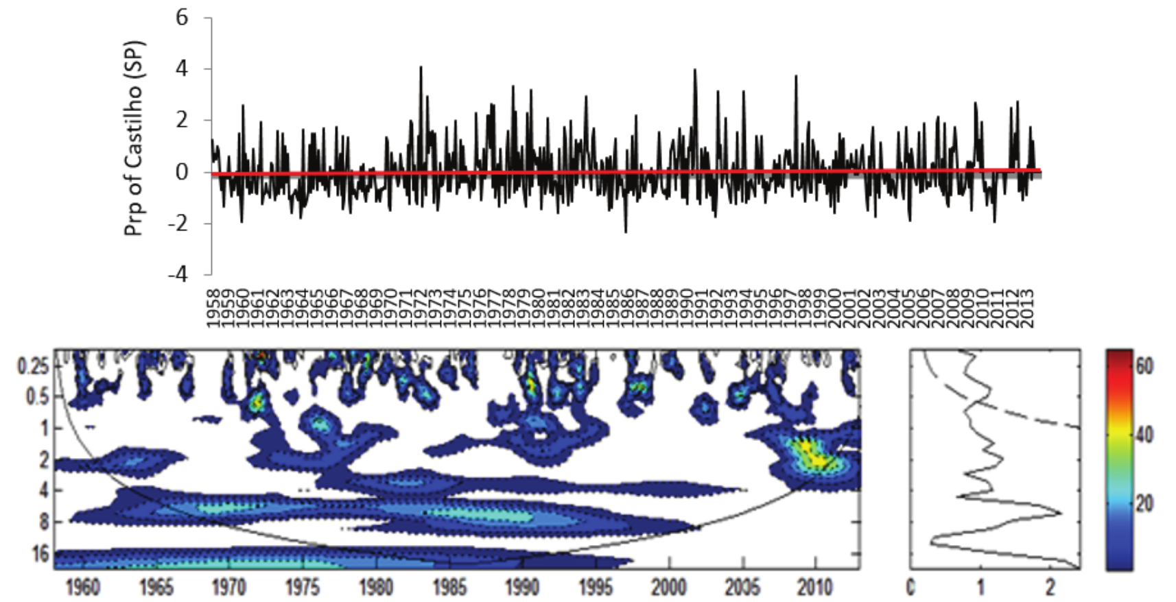 a) Rainfall Index for Castilho Rainfall Station (Prp)
normalized by standard deviation; b) Local Energy Spectrum for Castilho (Prp); Shaded contours correspond to normalized variances
significant at the 5% level. The U-shaped curve represents the cone of
influence, under which the edge effect is important. c) Wavelet Global
Spectrum, the dashed contour indicates that the Wavelet Global Spectrum is
significant at 95% level. Attention: In Figure B) Axis Y: Period (years); Axis
X: Time (years); in Figure C) Axis X: Variance.