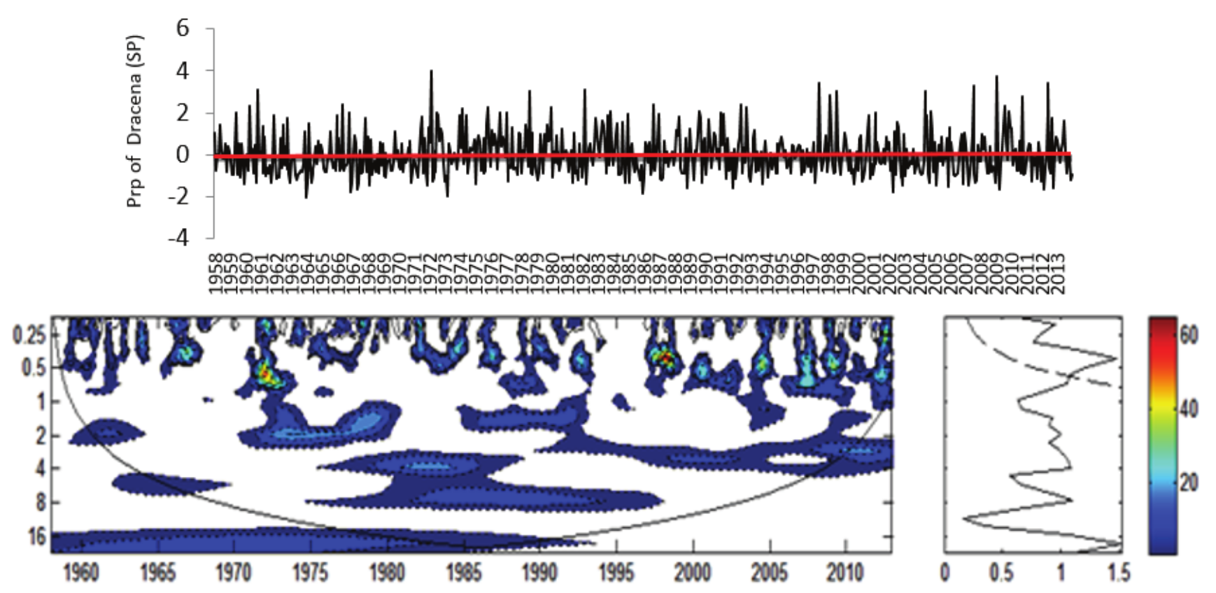 a) Rainfall Index for Dracena Rainfall
Station (Prp) normalized by standard deviation; b) Local
Energy Spectrum for Dracena (Prp);
Shaded contours correspond to normalized variances significant at the 5% level.
The U-shaped curve represents the cone of influence, under which the edge
effect is important. B) Wavelet Global Spectrum, the dashed contour indicates
that the Wavelet Global Spectrum is significant at 95% level. Attention: In
Figure B) Axis Y: Period (years); Axis X: Time (years); in Figure C) Axis X:
Variance.