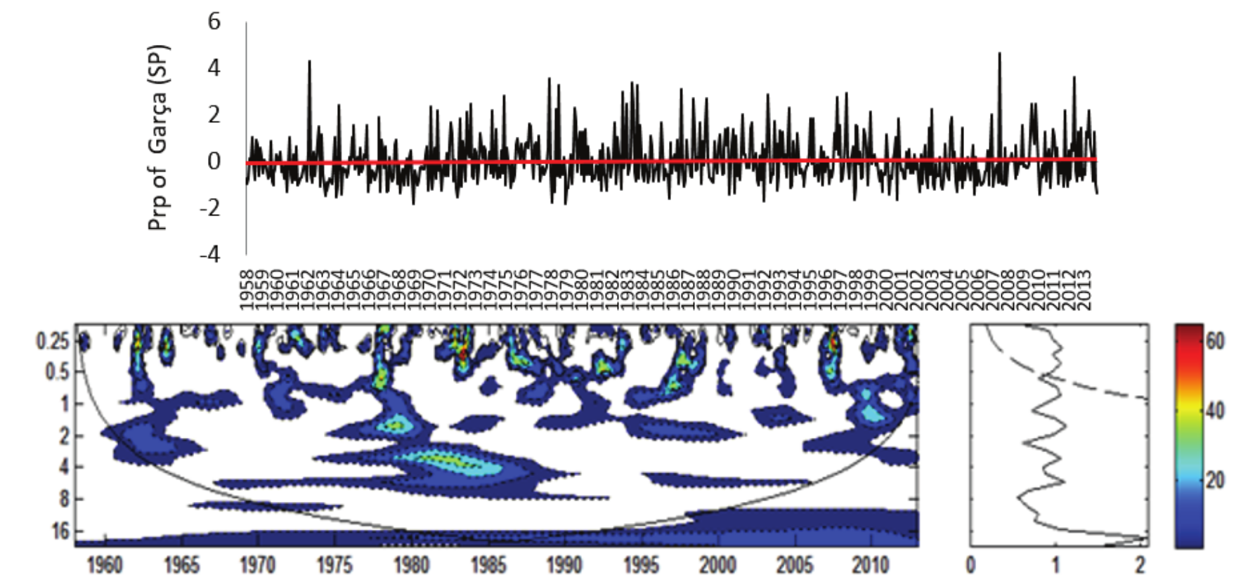 a) Rainfall Index for Gar&ccedil;a Rainfall Station
(Prp) normalized by standard deviation; b) Local
Energy Spectrum for Gar&ccedil;a (Prp);
Shaded contours correspond to normalized variances significant at the 5% level.
The U-shaped curve represents the cone of influence, under which the edge
effect is important. c) Wavelet Global Spectrum, the dashed contour indicates
that the Wavelet Global Spectrum is significant at 95% level. Attention: In
Figure B) Axis Y: Period (years); Axis X: Time (years); in Figure C) Axis X:
Variance.