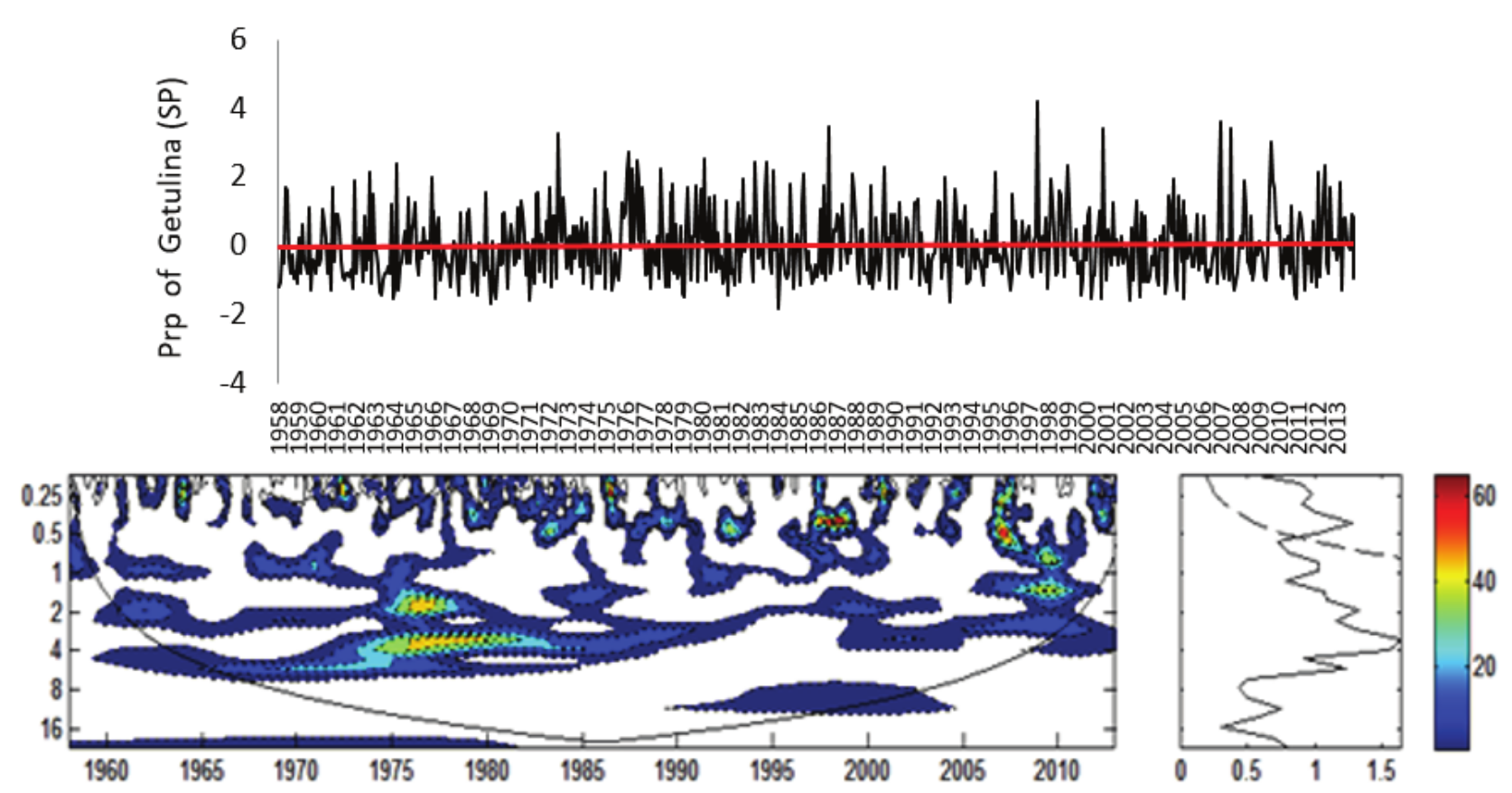  a) Rainfall
Index for Getulina Rainfall Station (Prp) normalized by standard deviation; b) Local Energy
Spectrum for Getulina (Prp);
Shaded contours correspond to normalized variances significant at the 5% level.
The U-shaped curve represents the cone of influence, under which the edge
effect is important. c) Wavelet Global Spectrum, the dashed contour indicates
that the Wavelet Global Spectrum is significant at 95% level. Attention: In
Figure B) Axis Y: Period (years); Axis X: Time (years); in Figure C) Axis X:
Variance.