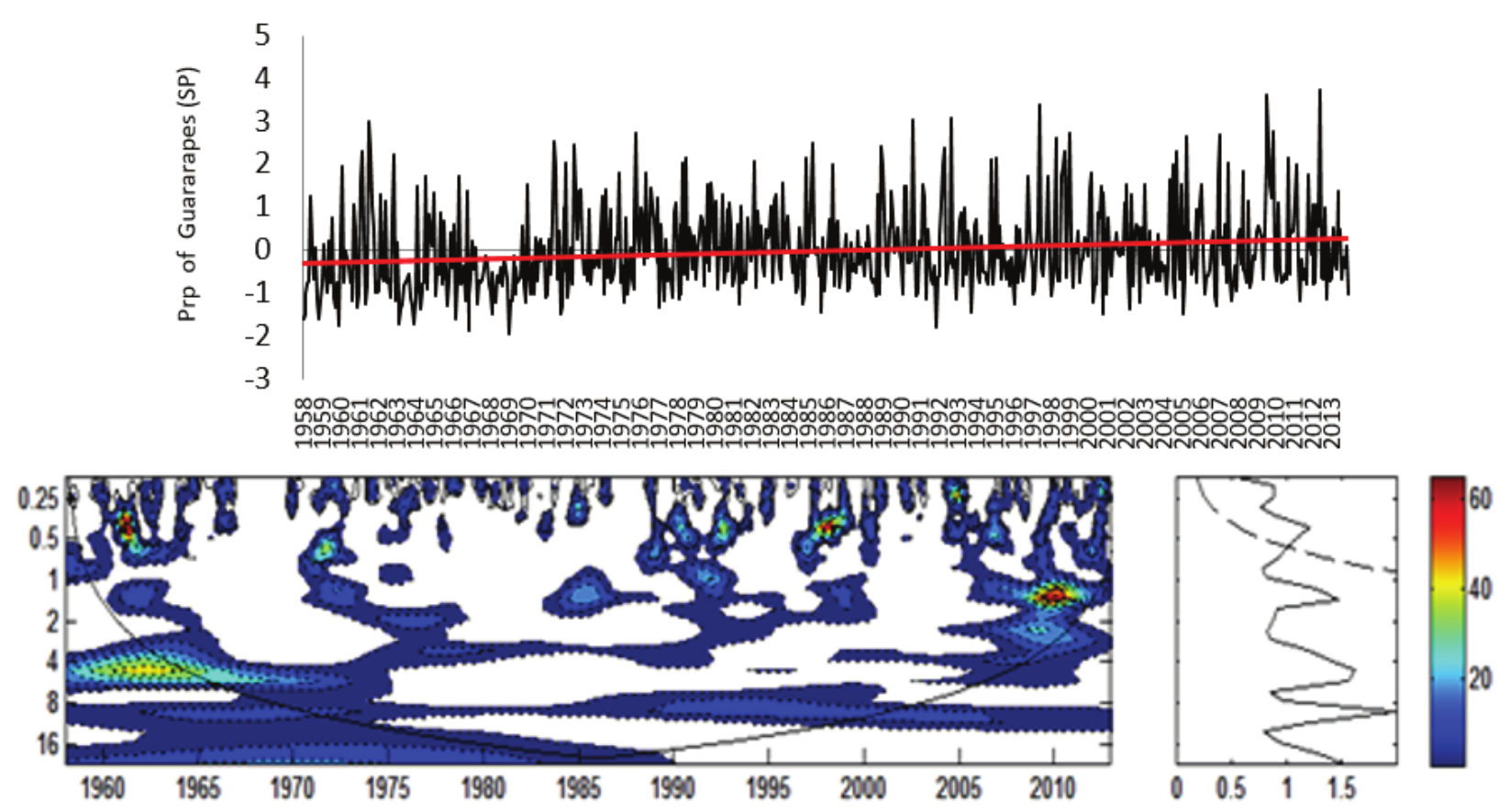 a) Rainfall Index for Guararapes Rainfall Station (Prp)
normalized by standard deviation; Local Energy Spectrum for Guararapes (Prp); Shaded contours correspond to normalized variances
significant at the 5% level. The U-shaped curve represents the cone of
influence, under which the edge effect is important. c) Wavelet Global
Spectrum, the dashed contour indicates that the Wavelet Global Spectrum is
significant at 95% level. Attention: In Figure B) Axis Y: Period (years); Axis
X: Time (years); in Figure C) Axis X: Variance.