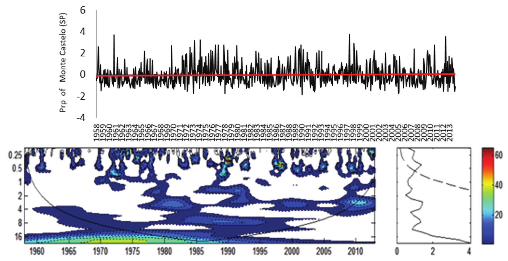  a) Rainfall
Index for Monte Castelo Rainfall Station (Prp)
normalized by standard deviation; b) Local Energy Spectrum for Monte Castelo (Prp); Shaded contours correspond to normalized variances
significant at the 5% level. The U-shaped curve represents the cone of
influence, under which the edge effect is important. c) Wavelet Global
Spectrum, the dashed contour indicates that the Wavelet Global Spectrum is
significant at 95% level. Attention: In Figure B) Axis Y: Period (years); Axis
X: Time (years); in Figure C) Axis X: Variance.