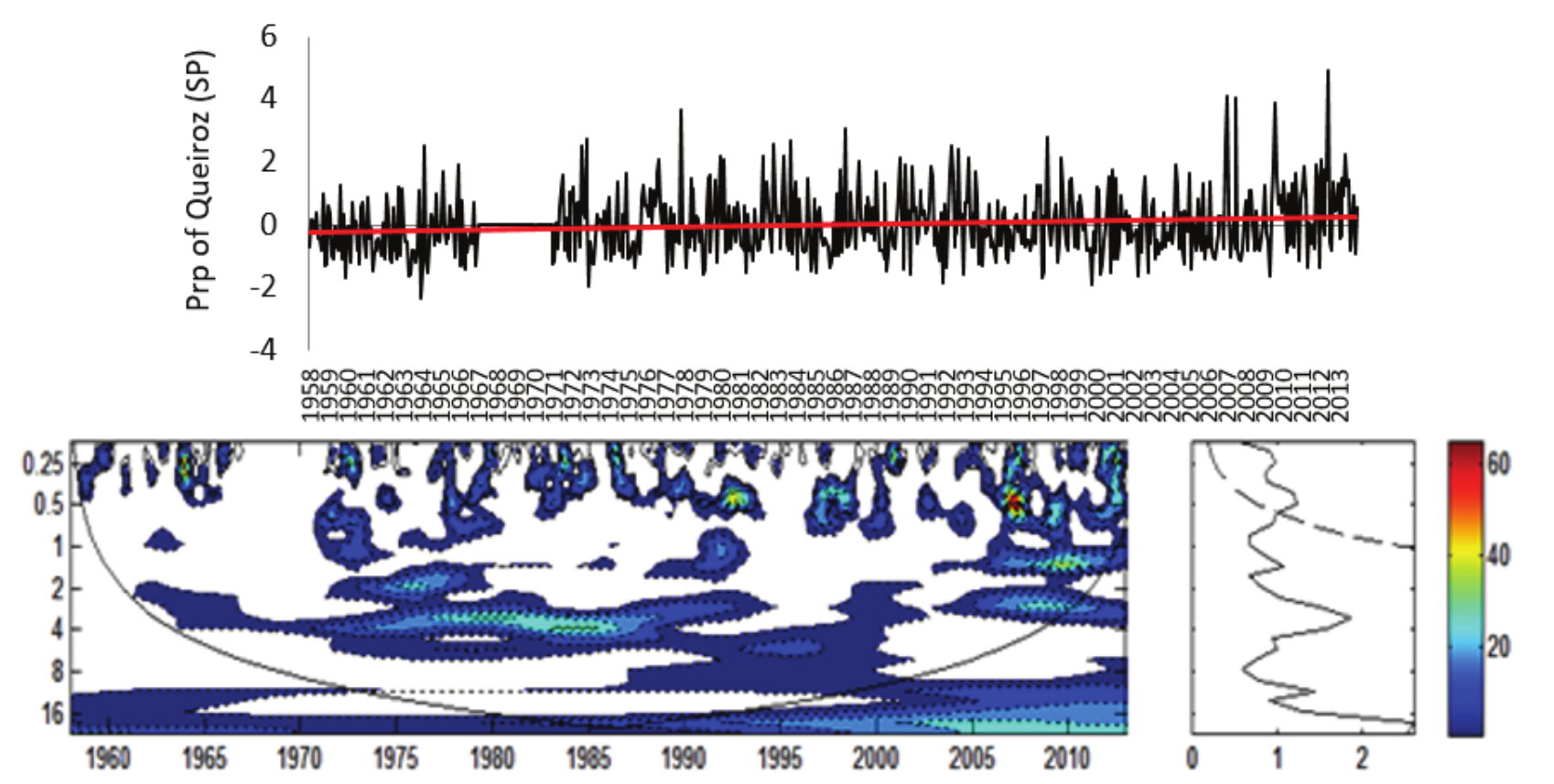 a) Rainfall
Index for Queiroz Rainfall Station (Prp) normalized
by standard deviation; b) Local Energy Spectrum for Queiroz (Prp); Shaded contours correspond to normalized variances
significant at the 5% level. The U-shaped curve represents the cone of
influence, under which the edge effect is important. c) Wavelet Global
Spectrum, the dashed contour indicates that the Wavelet Global Spectrum is
significant at 95% level. Attention: In Figure B) Axis Y: Period (years); Axis
X: Time (years); in Figure C) Axis X: Variance.