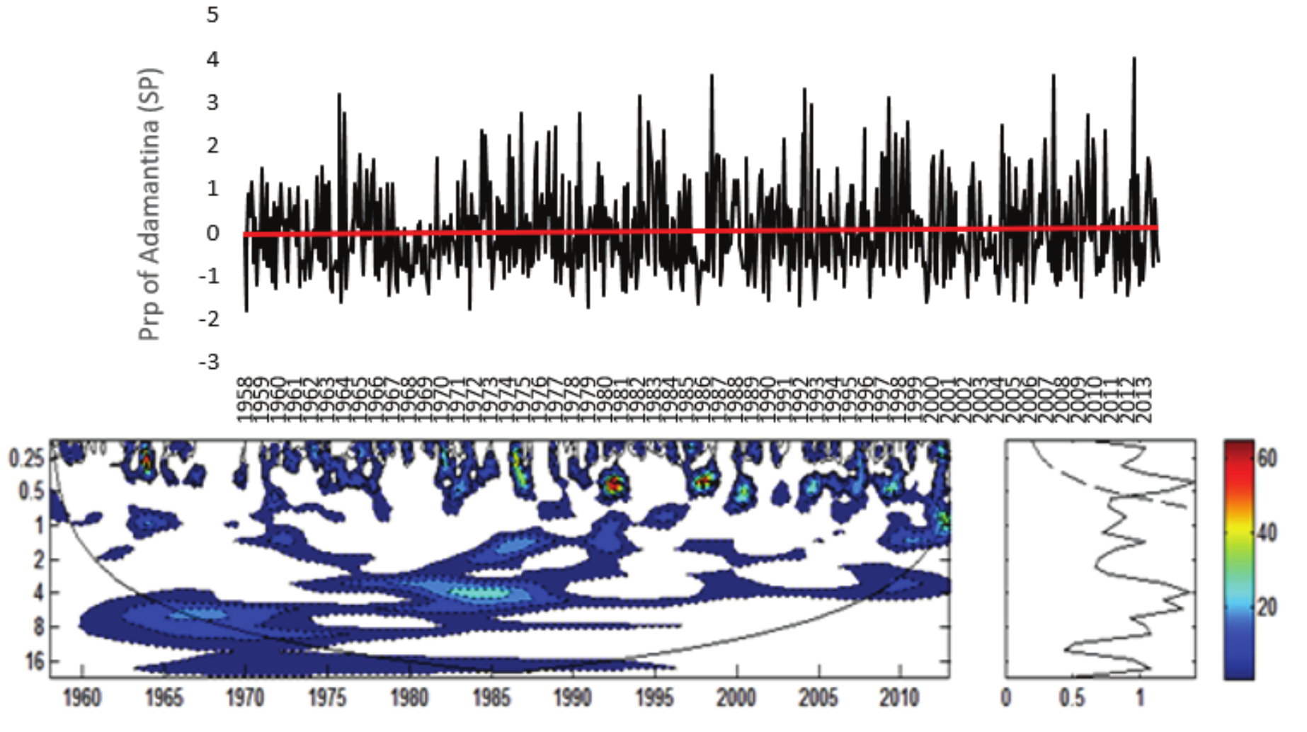 a) Rainfall
Index for Adamantine Rainfall Station (Prp)
normalized by standard deviation; b) Local Energy Spectrum for Adamantina (Prp); Shaded contours correspond to normalized variances
significant at the 5% level. The U-shaped curve represents the cone of
influence, under which the edge effect is important. c) Wavelet Global
Spectrum, the dashed contour indicates that the Wavelet Global Spectrum is
significant at 95% level. Attention: In Figure B) Axis Y: Period (years); Axis
X: Time (years); in Figure C) Axis X: Variance.