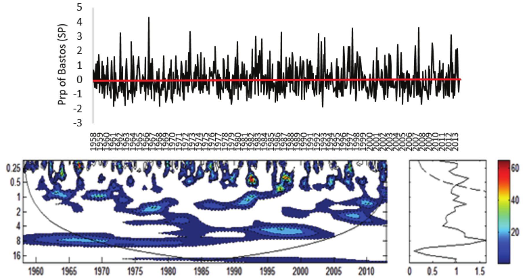a) Rainfall Index for Bastos Rainfall Station (Prp)
normalized by standard deviation; b) Local Energy Spectrum for Bastos (Prp); Shaded contours correspond to normalized variances
significant at the 5% level. The U-shaped curve represents the cone of influence,
under which the edge effect is important. c) Wavelet Global Spectrum, the
dashed contour indicates that the Wavelet Global Spectrum is significant at 95%
level. Attention: In Figure B) Axis Y: Period (years); Axis X: Time (years); in
Figure C) Axis X: Variance.