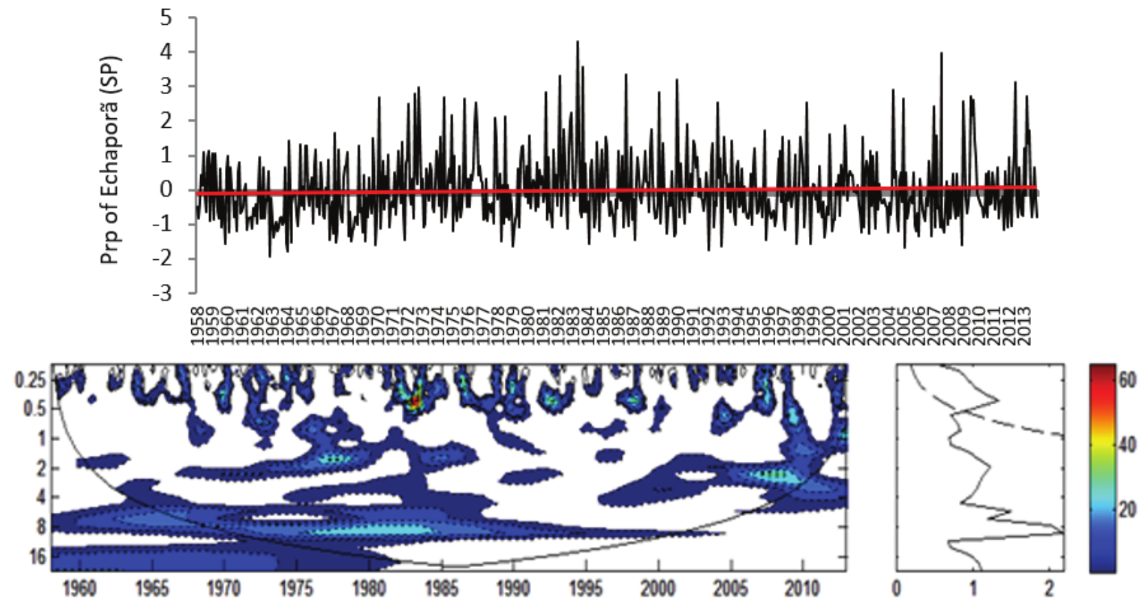 a) Rainfall
Index for Echapor&atilde; Rainfall Station (Prp) normalized by standard deviation; b) Local Energy
Spectrum for Echapor&atilde; (Prp);
Shaded contours correspond to normalized variances significant at the 5% level.
The U-shaped curve represents the cone of influence, under which the edge
effect is important. c) Wavelet Global Spectrum, the dashed contour indicates
that the Wavelet Global Spectrum is significant at 95% level. Attention: In
Figure B) Axis Y: Period (years); Axis X: Time (years); in Figure C) Axis X:
Variance.