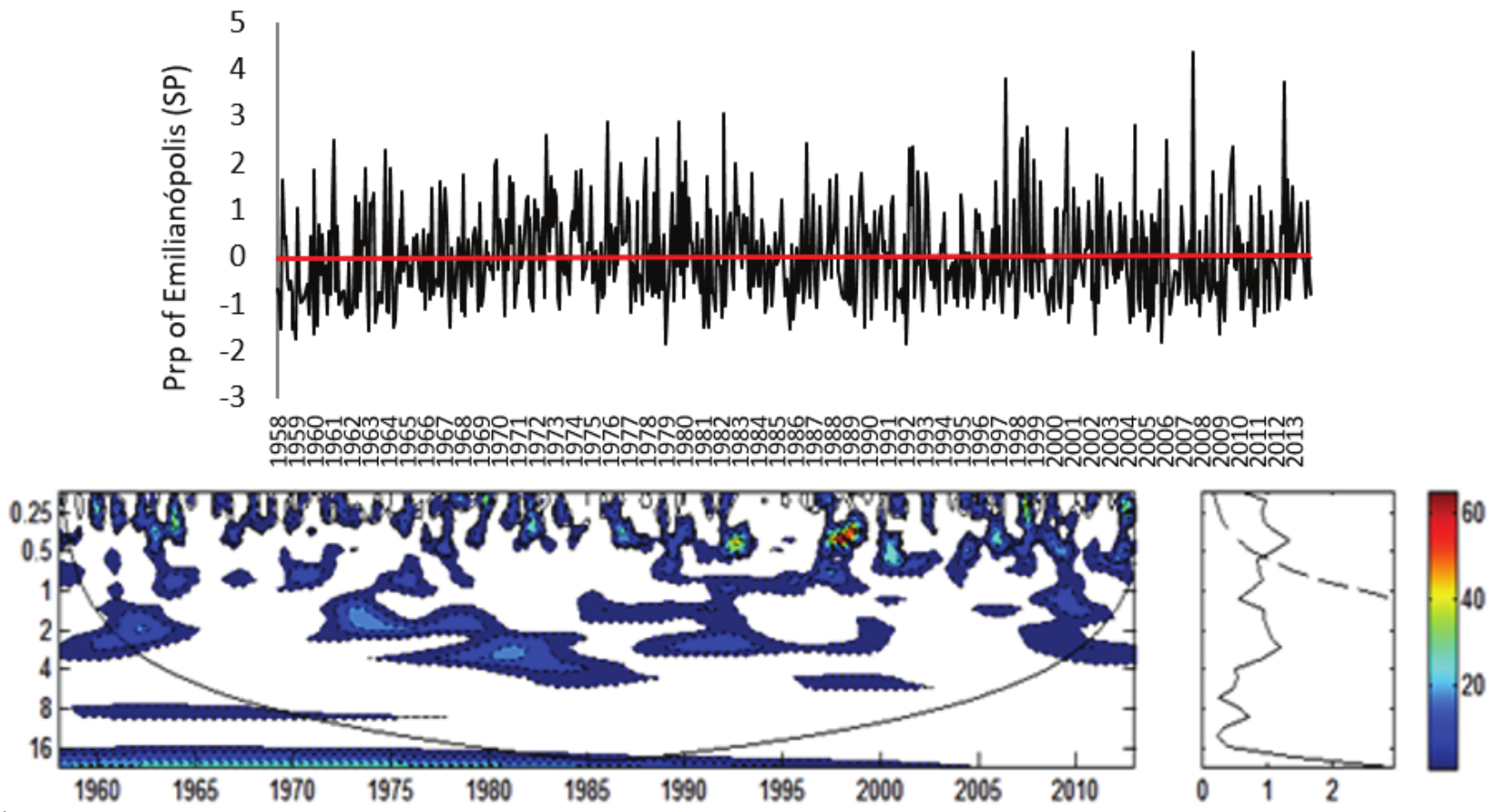  a) Rainfall
Index for Emilian&oacute;polis Rainfall Station (Prp) normalized by standard deviation; b) Local Energy
Spectrum for Emilian&oacute;polis (Prp);
Shaded contours correspond to normalized variances significant at the 5% level.
The U-shaped curve represents the cone of influence, under which the edge
effect is important. c) Wavelet Global Spectrum, the dashed contour indicates
that the Wavelet Global Spectrum is significant at 95% level. Attention: In
Figure B) Axis Y: Period (years); Axis X: Time (years); in Figure C) Axis X:
Variance.