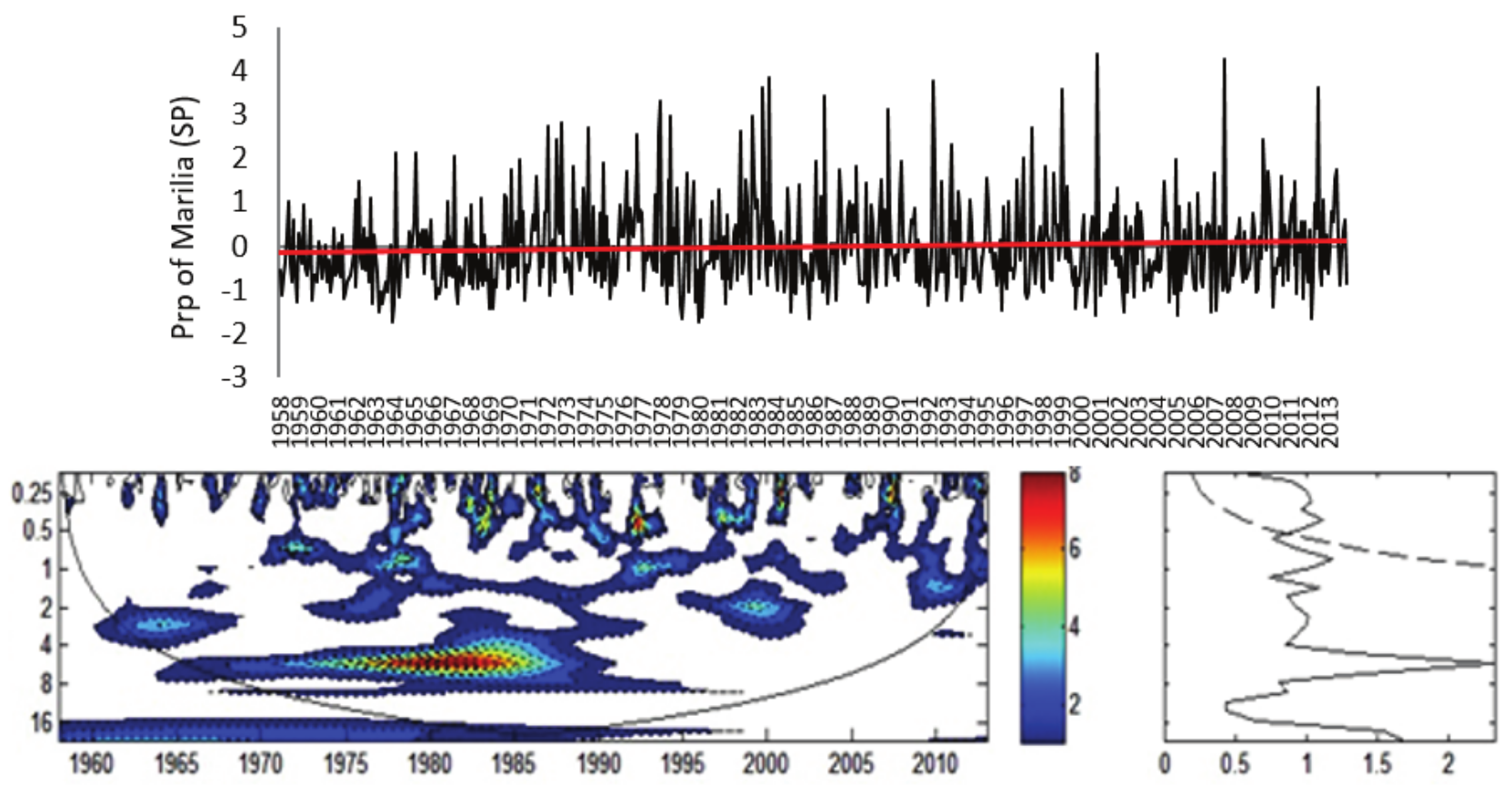 a) Rainfall Index for Mar&iacute;lia Rainfall
Station (Prp) normalized by standard deviation; b) Local
Energy Spectrum for Mar&iacute;lia (Prp);
Shaded contours correspond to normalized variances significant at the 5% level.
The U-shaped curve represents the cone of influence, under which the edge
effect is important. c) Wavelet Global Spectrum, the dashed contour indicates
that the Wavelet Global Spectrum is significant at 95% level. Attention: In
Figure B) Axis Y: Period (years); Axis X: Time (years); in Figure C) Axis X:
Variance.