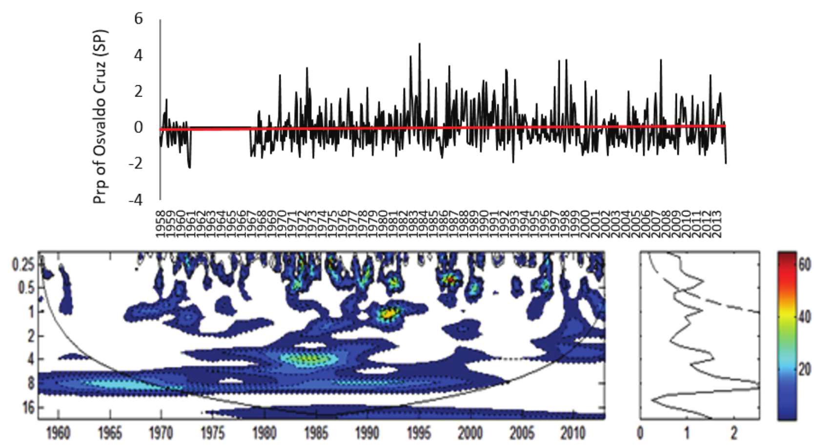  a) Rainfall Index for Osvaldo Cruz Rainfall Station (Prp) normalized by standard deviation; b) Local Energy
Spectrum for Osvaldo Cruz (Prp); Shaded contours
correspond to normalized variances significant at the 5% level. The U-shaped curve
represents the cone of influence, under which the edge effect is important. c)
Wavelet Global Spectrum, the dashed contour indicates that the Wavelet Global
Spectrum is significant at 95% level. Attention: In Figure B) Axis Y: Period
(years); Axis X: Time (years); in Figure C) Axis X: Variance.