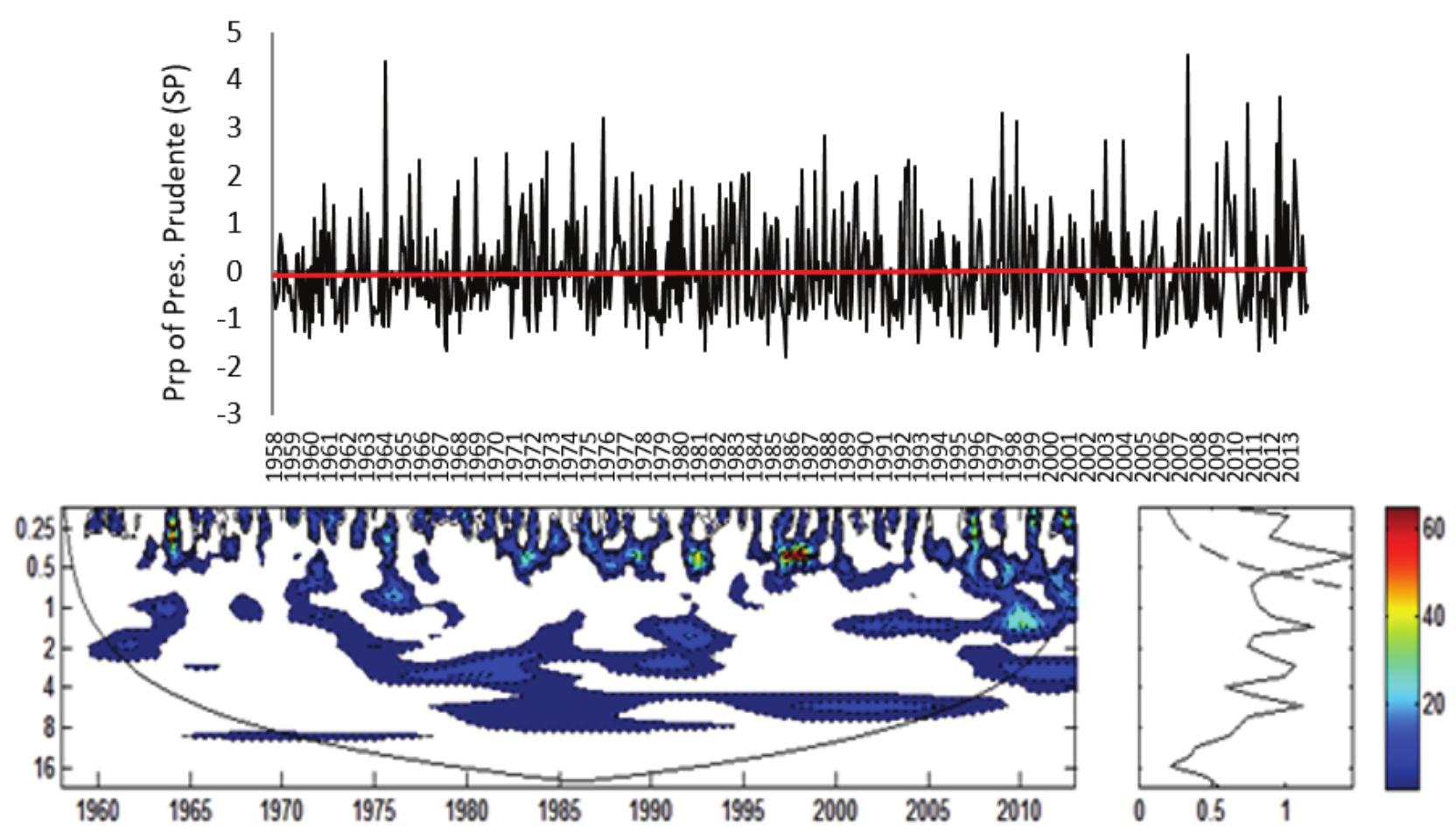 a) Rainfall
Index for Presidente Prudente Rainfall Station (Prp) normalized by standard deviation; b) Local Energy
Spectrum for Presidente Prudente (Prp);
Shaded contours correspond to normalized variances significant at the 5% level.
The U-shaped curve represents the cone of influence, under which the edge effect
is important. c) Wavelet Global Spectrum, the dashed contour indicates that the
Wavelet Global Spectrum is significant at 95% level. Attention: In Figure B)
Axis Y: Period (years); Axis X: Time (years); in Figure C) Axis X: Variance.