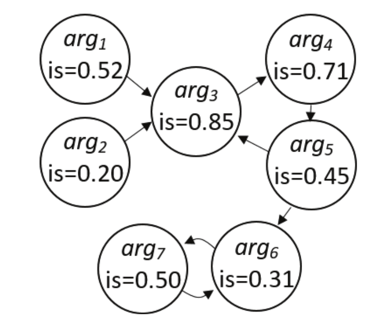 Argumentation framework with strength in arguments.
