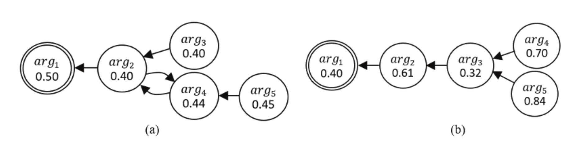 Argumentation Frameworks mapped from dialogue tables dtx
(a) and dty (b). Double line circle represents the decision
alternative.