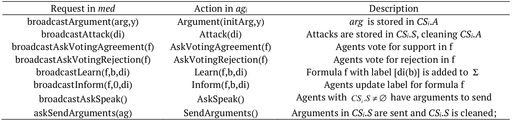  Relationship
of requests (med) and actions
performed (agi).
