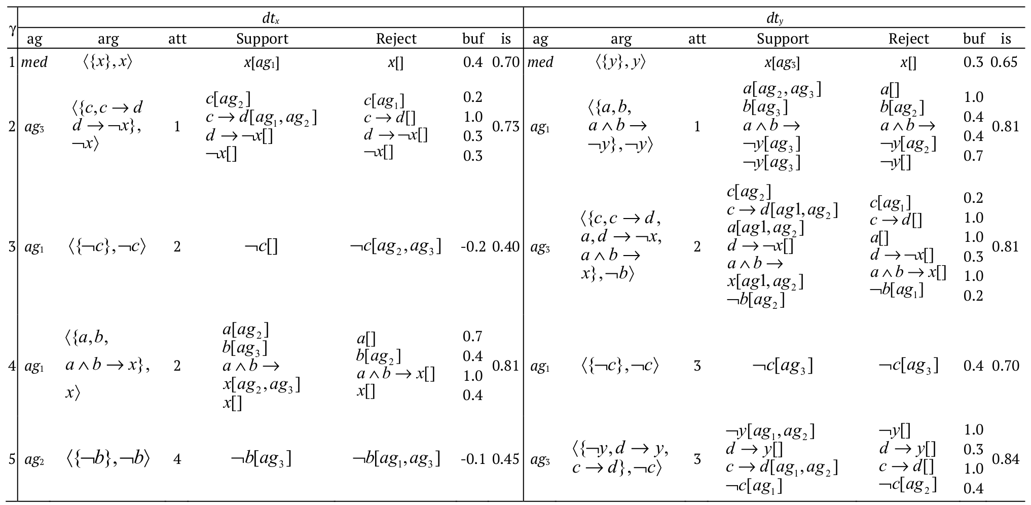 Arguments, supporting and rejecting votes, and
intrinsic strengths for alternatives x and y.